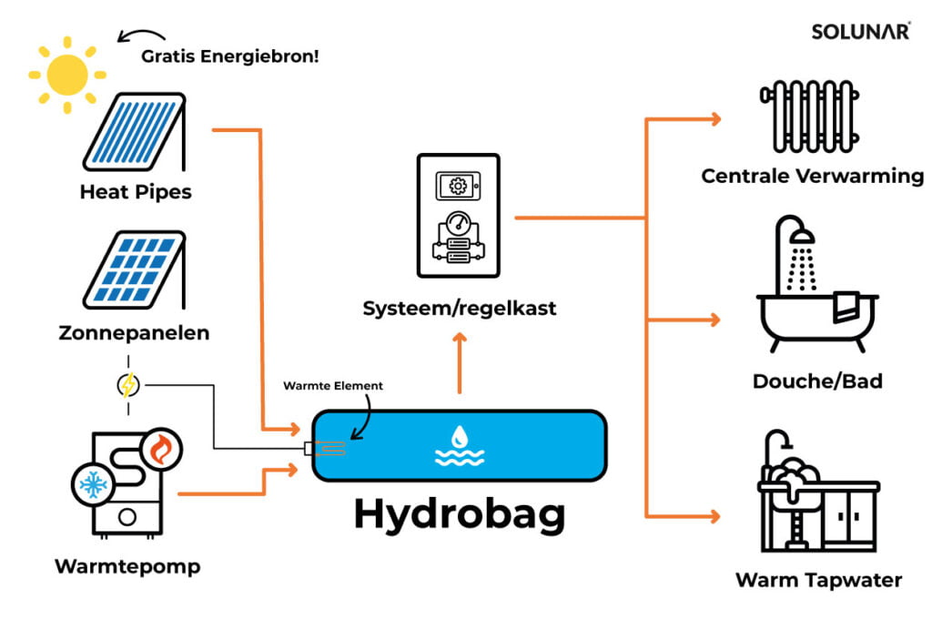 Schematische weergave van de meestgerbuikte Hydrobag opstelling voor efficiënte warmte- en energiebuffering
